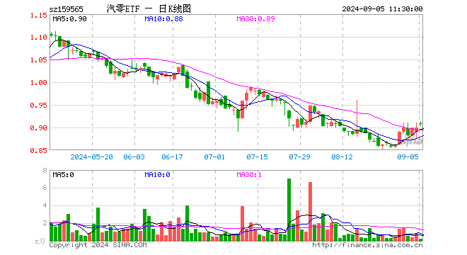 汽车零部件ETF（159565）涨1.11%，半日成交额20.53万元