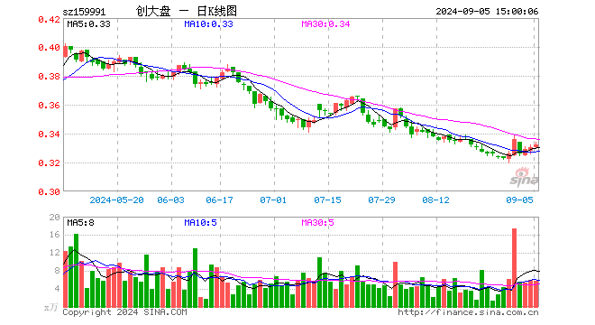 创大盘ETF（159991）涨0.61%，成交额193.36万元