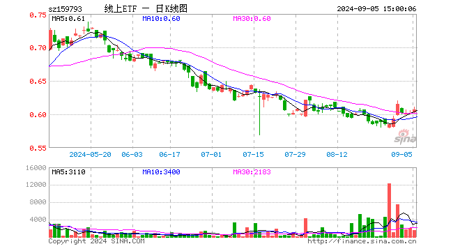 线上消费ETF平安（159793）涨0.83%，成交额9.27万元