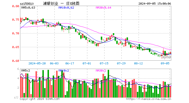 创业板ETF浦银（159810）涨1.12%，成交额148.25万元