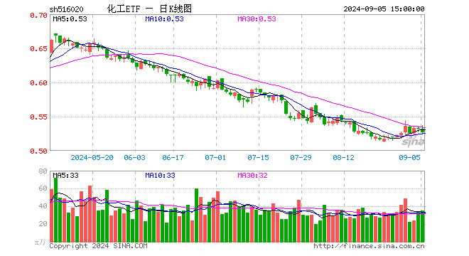 化工ETF（516020）跌0.94%，成交额1873.26万元