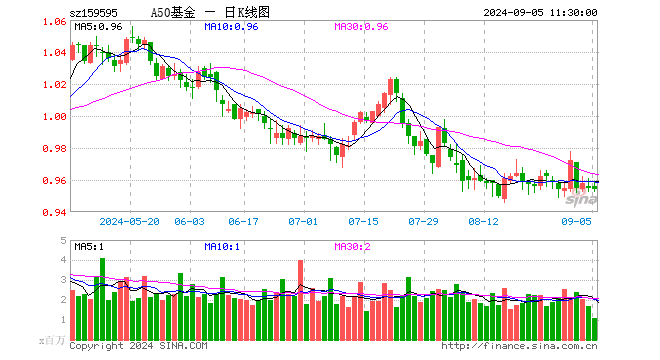 中证A50ETF基金（159595）跌0.10%，半日成交额1.05亿元