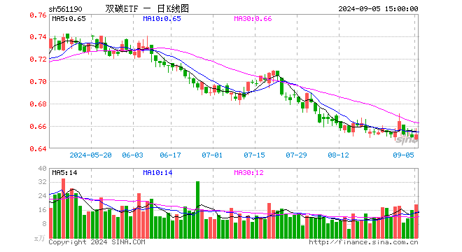 双碳ETF（561190）涨0.31%，成交额1243.98万元