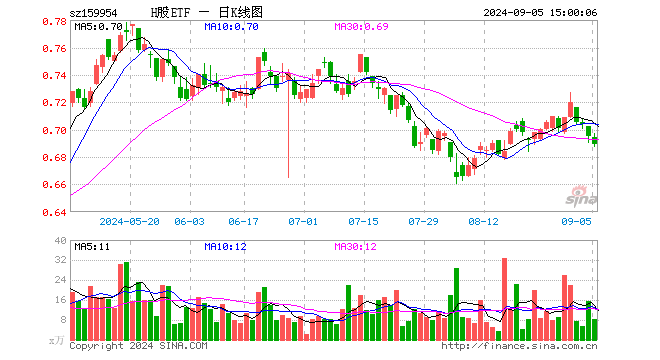 H股ETF（159954）跌0.86%，成交额559.32万元