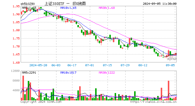 上证380ETF（510290）涨0.48%，半日成交额18.94万元