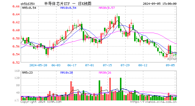 半导体芯片ETF（516350）涨0.00%，成交额943.92万元