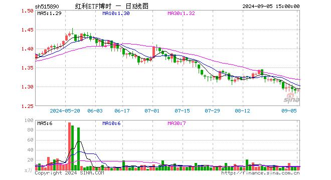 红利ETF博时（515890）涨0.08%，成交额964.20万元