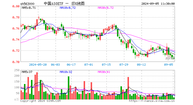 中国A50ETF（563000）跌0.28%，半日成交额1033.86万元