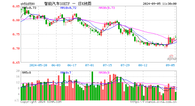 智能汽车50ETF（516590）涨0.54%，半日成交额408.41万元