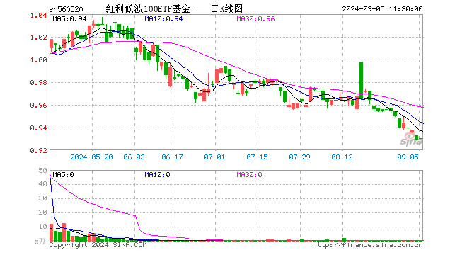 红利低波100ETF基金（560520）涨0.11%，半日成交额186.00元