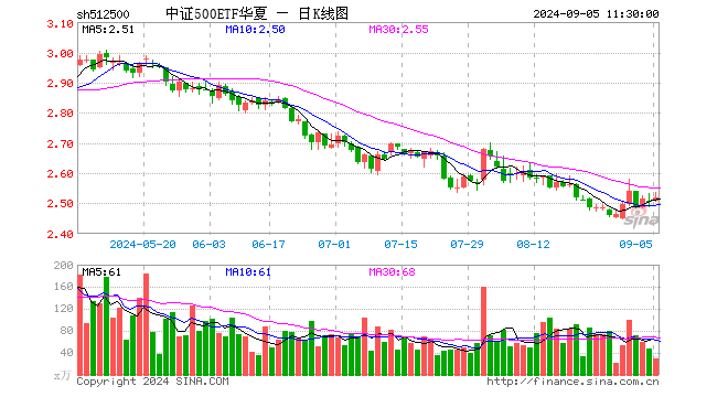 中证500ETF华夏（512500）涨0.32%，半日成交额7352.86万元