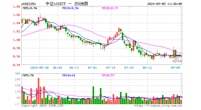 中证A50ETF（563350）涨0.10%，半日成交额3600.19万元