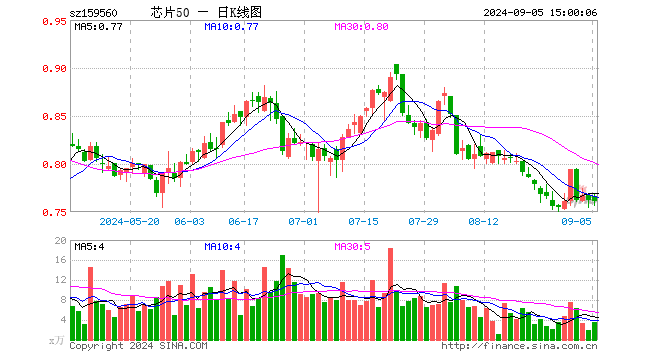 芯片50ETF（159560）跌0.13%，成交额272.82万元