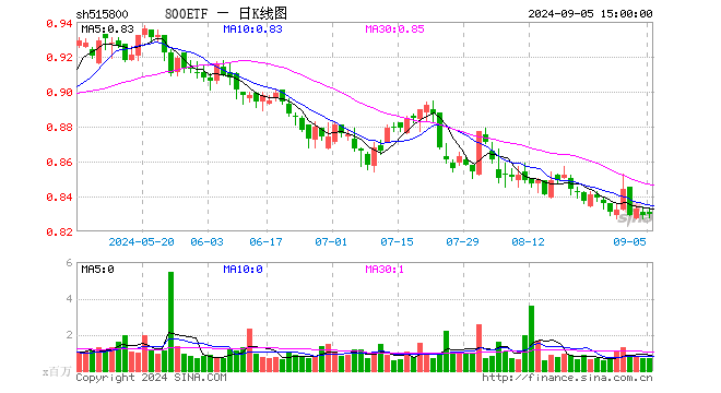 800ETF（515800）涨0.12%，成交额5610.69万元