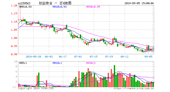 创业板综ETF华夏（159563）涨0.65%，成交额147.32万元