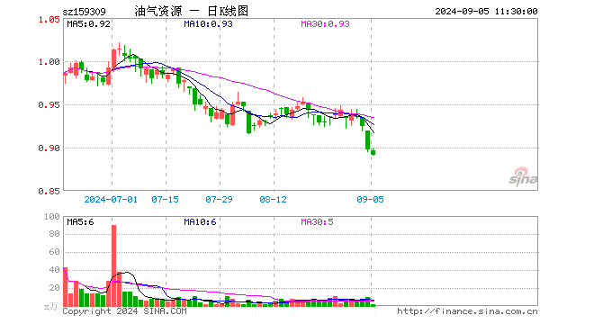 油气资源ETF（159309）跌0.67%，半日成交额131.30万元