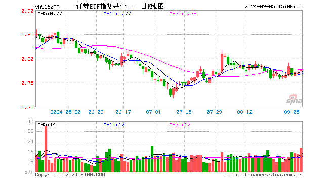 证券ETF指数基金（516200）涨0.91%，成交额1475.73万元