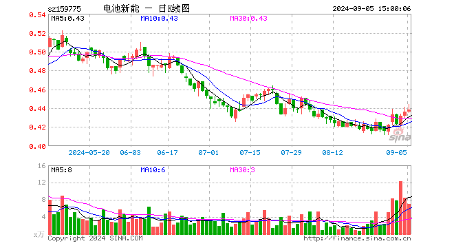 新能源车电池ETF（159775）涨0.46%，成交额306.35万元