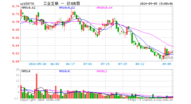 工业互联ETF（159778）涨0.48%，成交额51.88万元