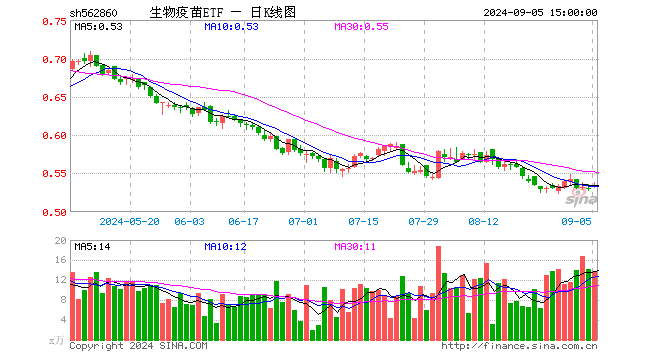 生物疫苗ETF（562860）涨0.94%，成交额737.23万元