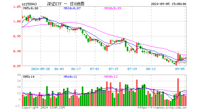 深证成指ETF（159943）涨0.34%，成交额869.48万元