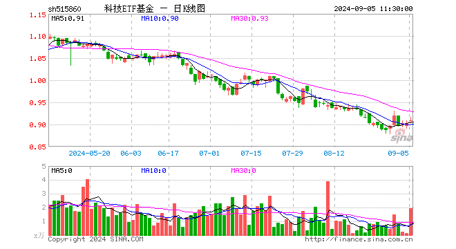 科技ETF基金（515860）涨0.78%，半日成交额177.58万元