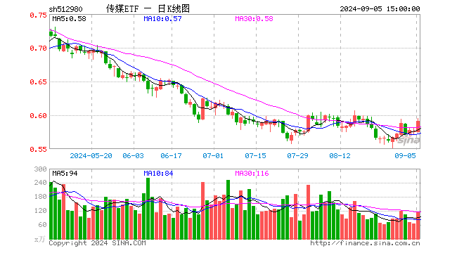 传媒ETF（512980）涨2.60%，成交额6602.79万元