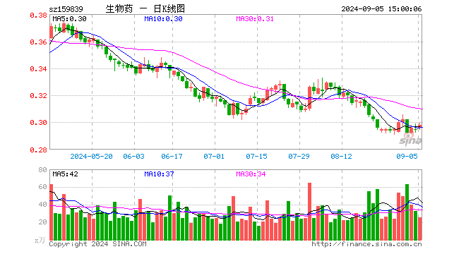 生物药ETF（159839）涨1.02%，成交额760.85万元