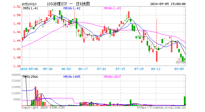 180治理ETF（510010）涨0.29%，成交额164.86万元