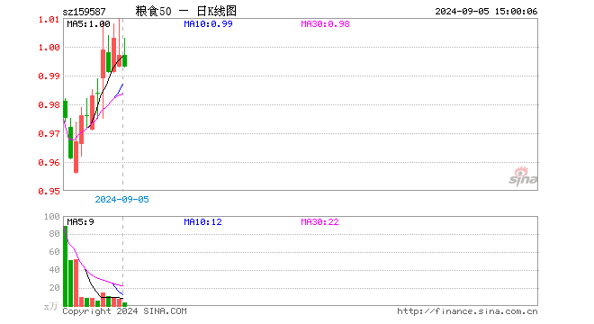 粮食50ETF（159587）跌0.40%，成交额345.89万元