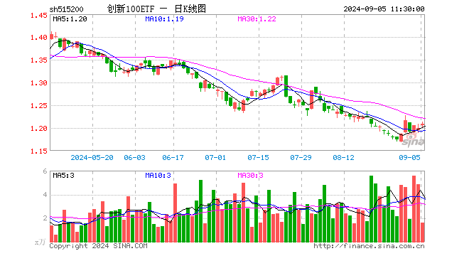 创新100ETF（515200）涨0.75%，半日成交额196.90万元