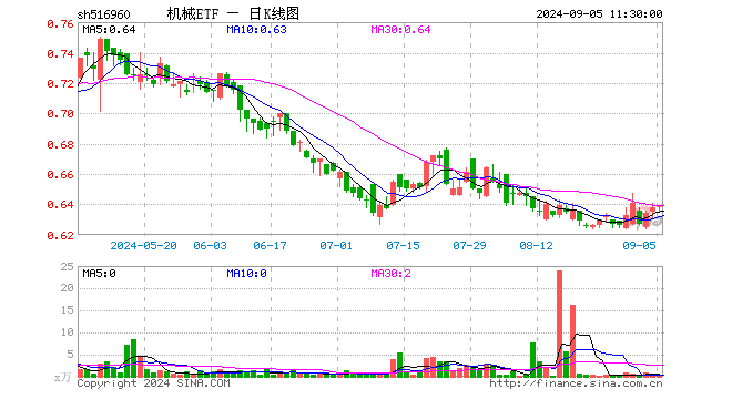 机械ETF（516960）涨0.16%，半日成交额7017.00元