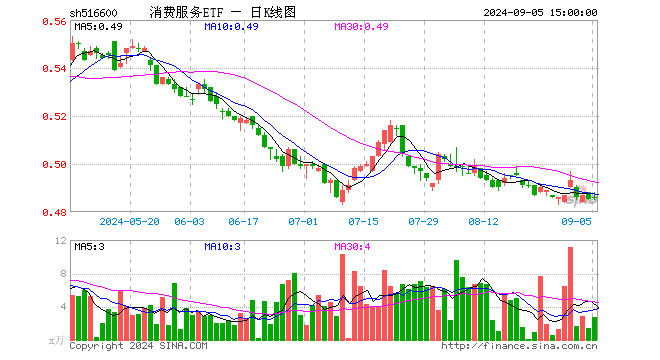 消费服务ETF（516600）涨0.21%，成交额133.14万元