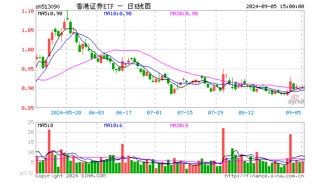 香港证券ETF（513090）涨0.67%，成交额5.22亿元