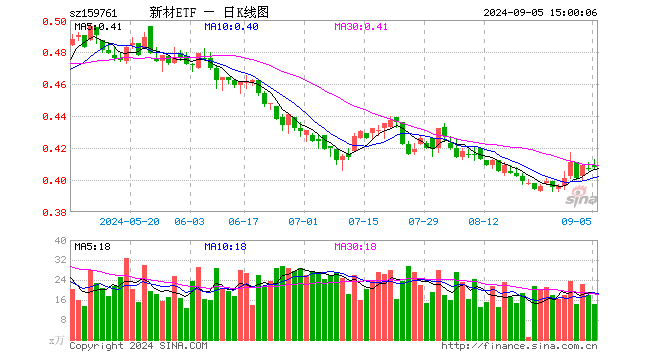 新材料50ETF（159761）涨0.25%，成交额593.15万元