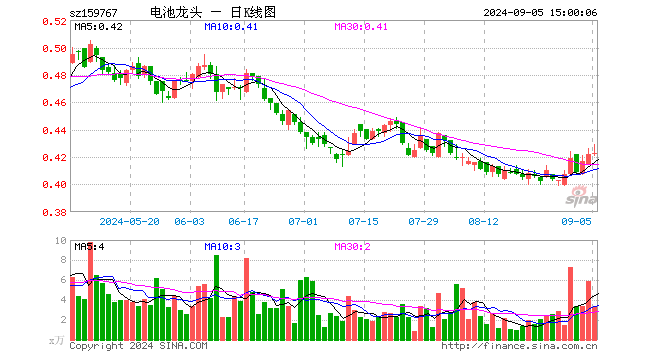 电池龙头ETF（159767）涨0.24%，成交额140.55万元