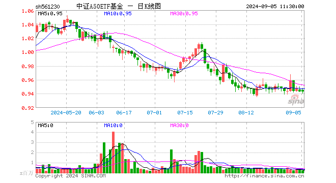 中证A50ETF基金（561230）涨0.00%，半日成交额2090.14万元