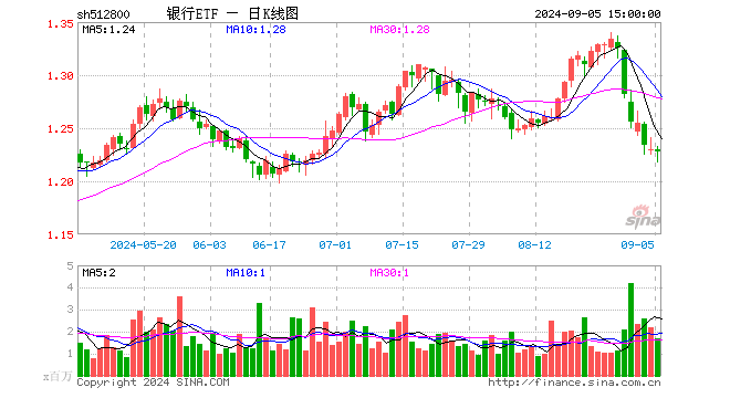 银行ETF（512800）跌0.16%，成交额2.07亿元