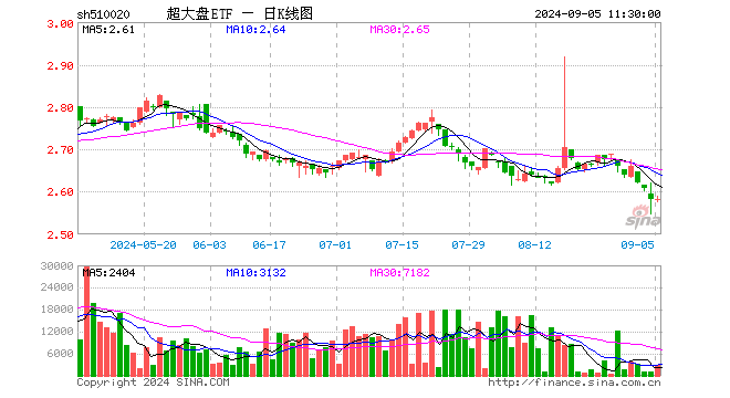 超大盘ETF（510020）跌0.04%，半日成交额77.57万元