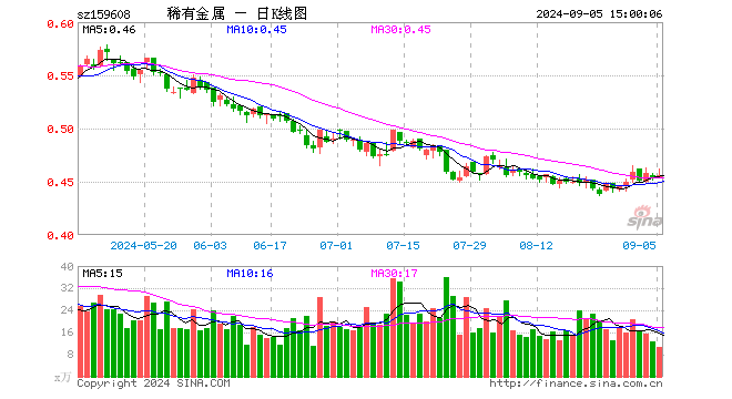 稀有金属ETF（159608）涨0.66%，成交额493.48万元