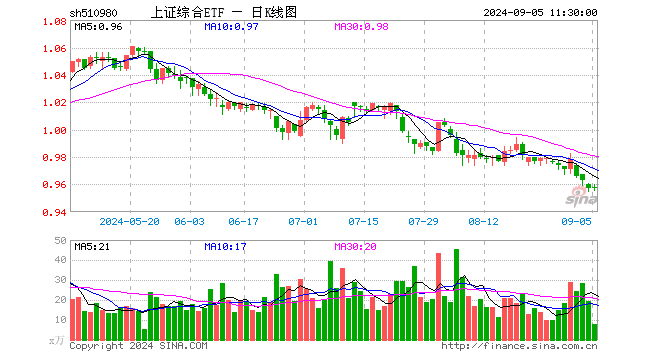 上证综合ETF（510980）涨0.10%，半日成交额746.00万元