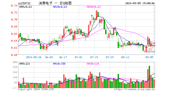 消费电子ETF（159732）涨0.16%，成交额7873.06万元