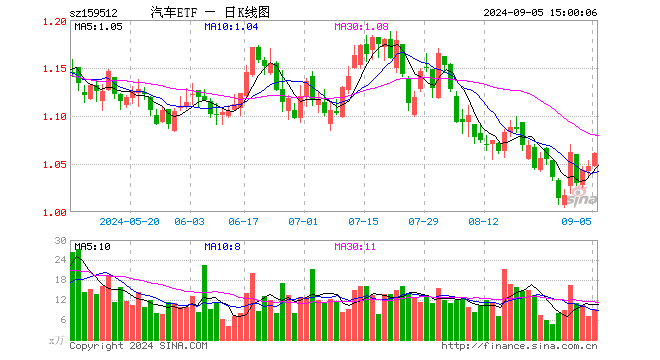 汽车ETF（159512）涨1.34%，成交额962.09万元