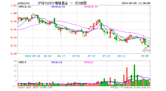 沪深300ETF增强基金（561000）涨0.11%，半日成交额623.97万元