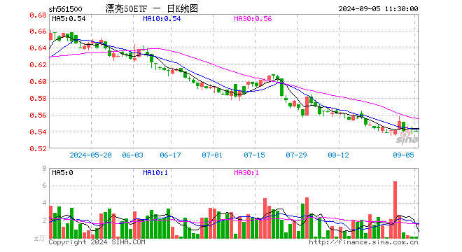 漂亮50ETF（561500）跌0.37%，半日成交额8.28万元