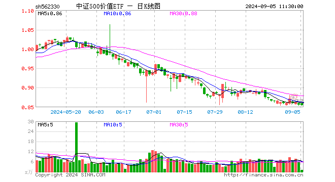 中证500价值ETF（562330）跌0.12%，半日成交额80.45万元