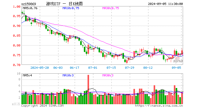 游戏ETF（159869）涨3.07%，半日成交额2.93亿元