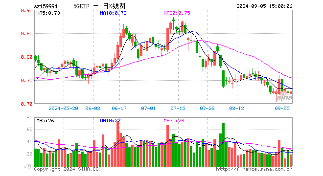 5GETF（159994）涨0.55%，成交额1378.16万元