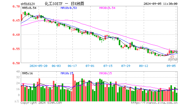 化工50ETF（516120）跌0.74%，半日成交额594.85万元