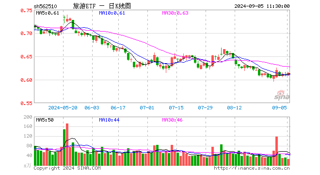 旅游ETF（562510）涨0.66%，半日成交额1535.34万元